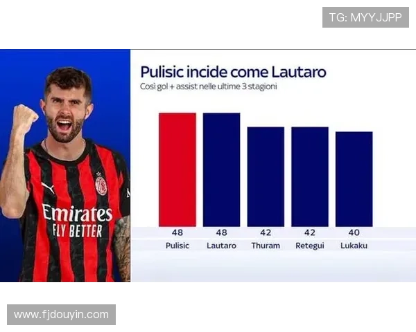 米兰球员身价大变动普利西奇飙升至6000万希门尼斯下滑至2500万